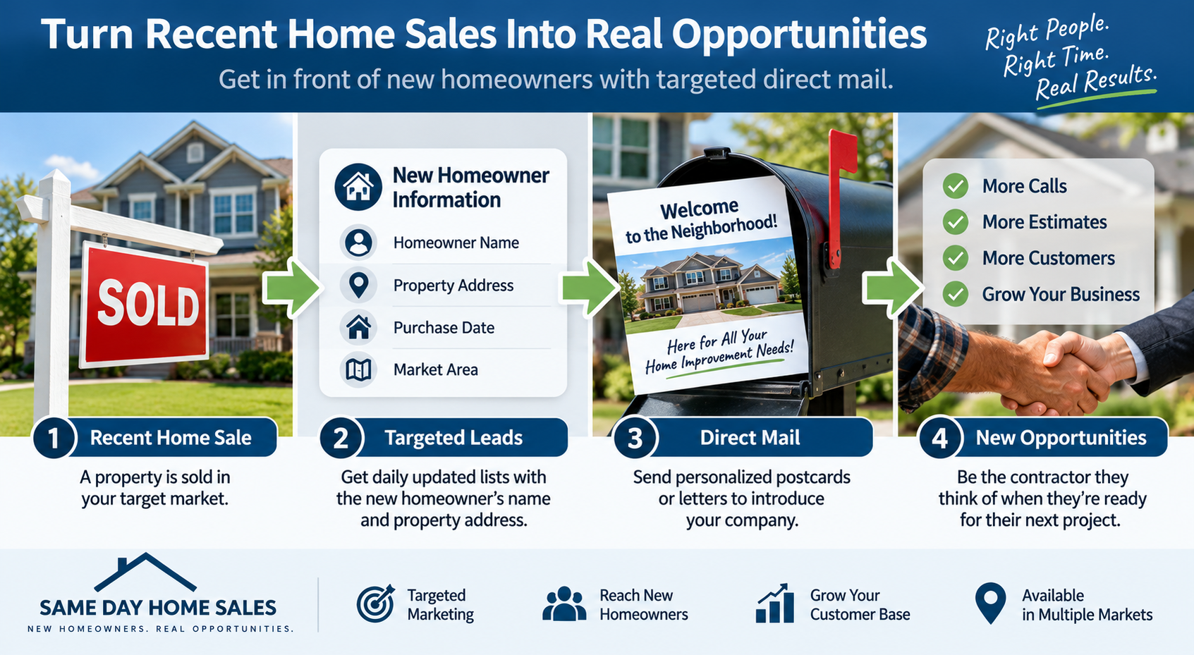 Recent home sales information used for targeted direct mail marketing to new homeowners