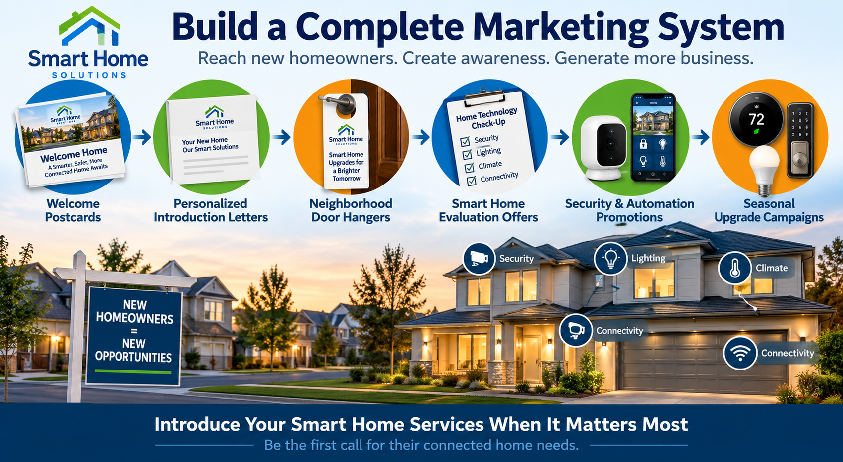 Complete marketing system for smart home installation companies reaching new homeowners